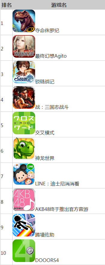 7月第四周日本App Store手游下载排行榜_91单机游戏网