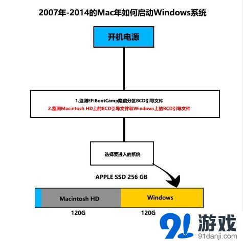 Mac安装Win10多分区教程_91单机游戏网