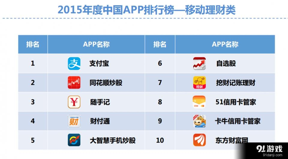 艾媒2015年度中国APP排行榜:随手记位列记账