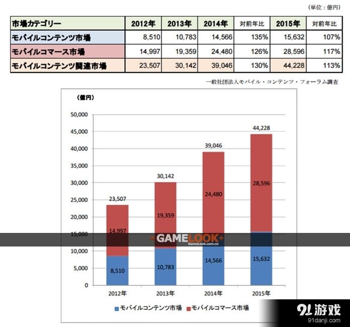 领先全球手游市场2015日本手游市场高达630亿
