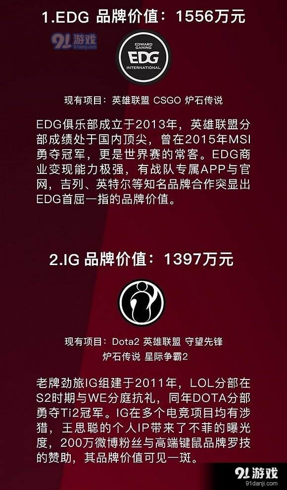 EDG排名稳坐第一!中国电竞俱乐部品牌价值榜